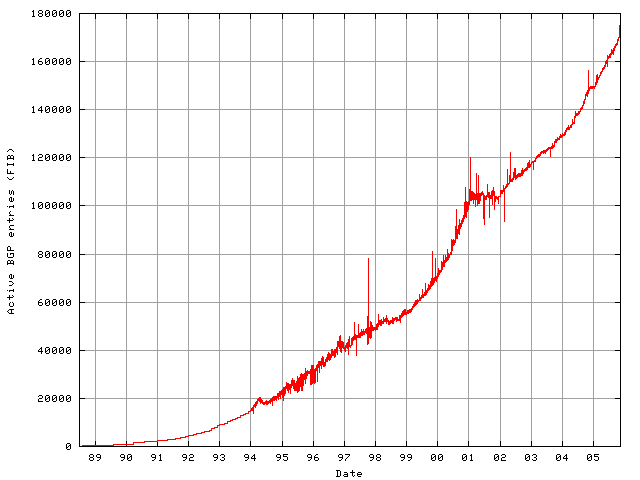 Evolution de la taille des tables de routageSource: http://www.cidr-report.org
