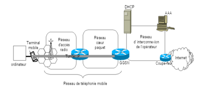 Figure 7-8 Architecture très simplifiée de l'UMTS
