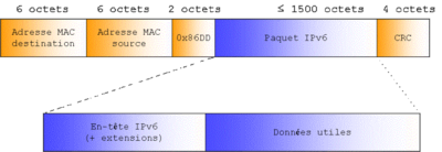 Figure 7-1 Encapsulation Ethernet