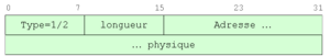 Figure 5-1 Format de l'option adresse physique source/cible