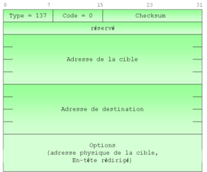 Figure 5-9 Format des paquets d'indication de redirection