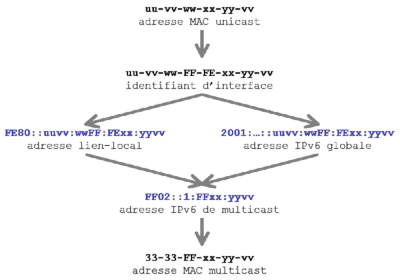 Figure 7-2 Relation entre les adresses MAC et IPv6