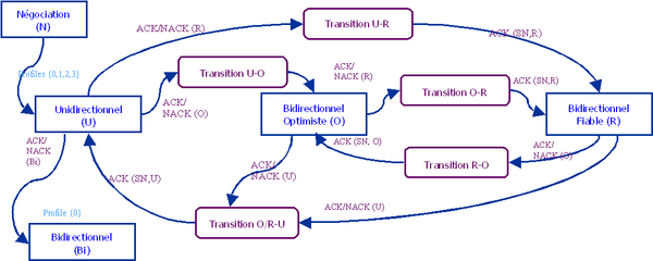 Figure 7-6 Diagramme d'état de ROHC